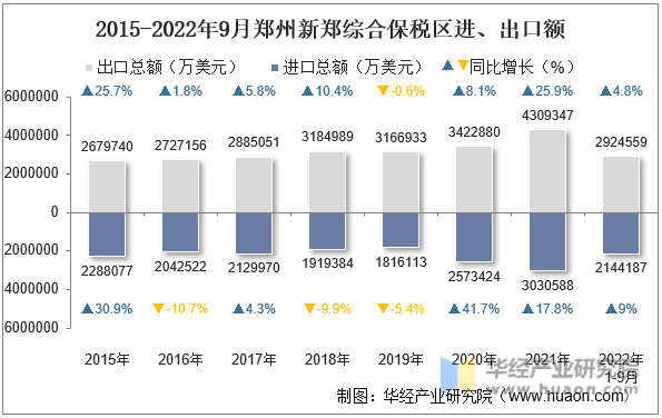 2015-2022年9月郑州新郑综合保税区进、出口额