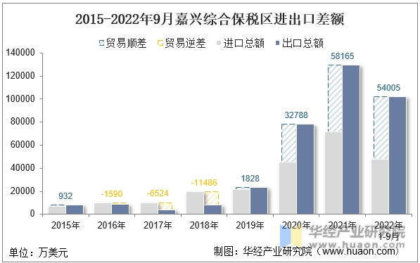2015-2022年9月嘉兴综合保税区进出口差额