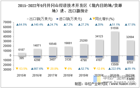 2015-2022年9月井冈山经济技术开发区（境内目的地/货源地）进、出口额统计