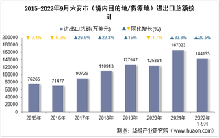 2022年9月六安市（境内目的地/货源地）进出口总额及进出口差额统计分析