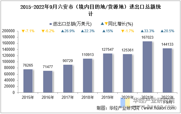 2015-2022年9月六安市（境内目的地/货源地）进出口总额统计