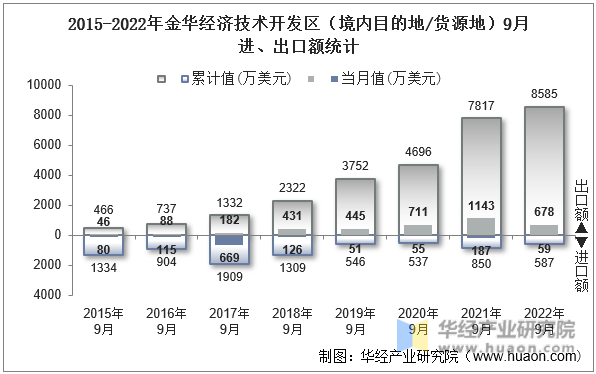 2015-2022年金华经济技术开发区（境内目的地/货源地）9月进、出口额统计