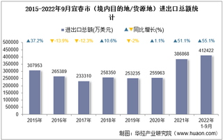 2022年9月宜春市（境内目的地/货源地）进出口总额及进出口差额统计分析