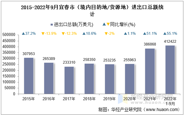 2015-2022年9月宜春市（境内目的地/货源地）进出口总额统计