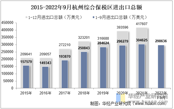 2015-2022年9月杭州综合保税区进出口总额