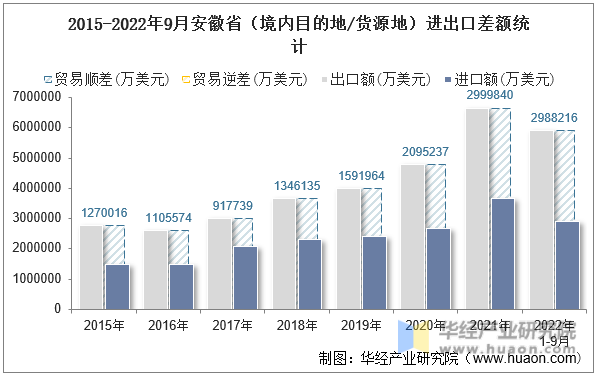 2015-2022年9月安徽省（境内目的地/货源地）进出口差额统计