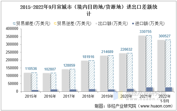 2015-2022年9月宣城市（境内目的地/货源地）进出口差额统计