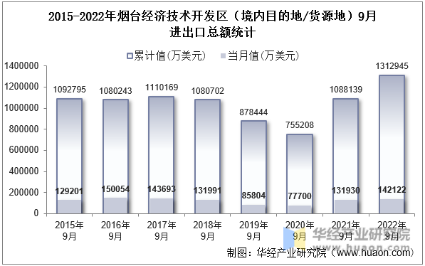 2015-2022年烟台经济技术开发区（境内目的地/货源地）9月进出口总额统计