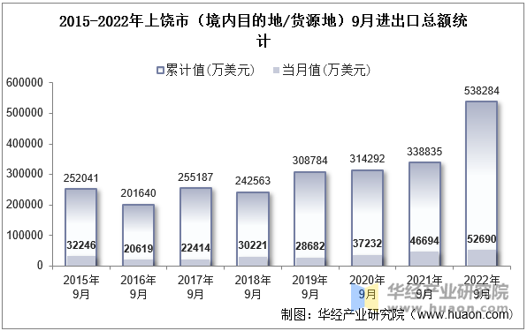 2015-2022年上饶市（境内目的地/货源地）9月进出口总额统计