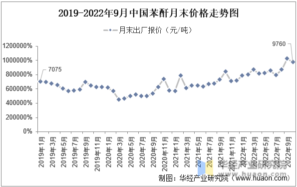 2019-2022年9月中国苯酐月末价格走势图