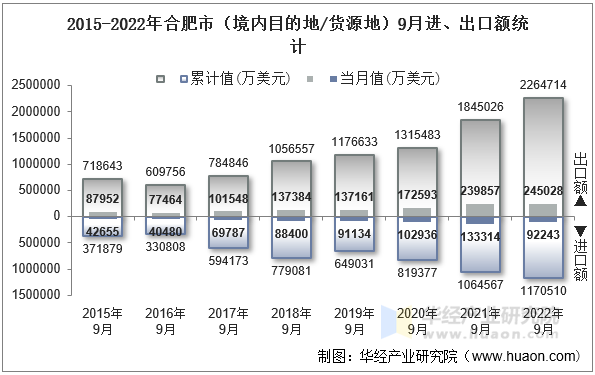 2015-2022年合肥市（境内目的地/货源地）9月进、出口额统计