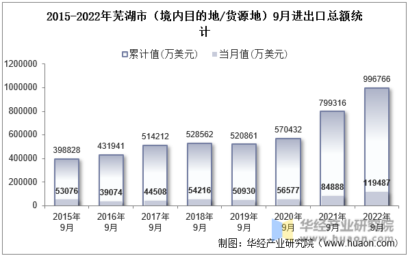 2015-2022年芜湖市（境内目的地/货源地）9月进出口总额统计