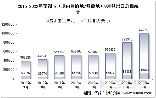 2015-2022年芜湖市（境内目的地/货源地）9月进出口总额统计