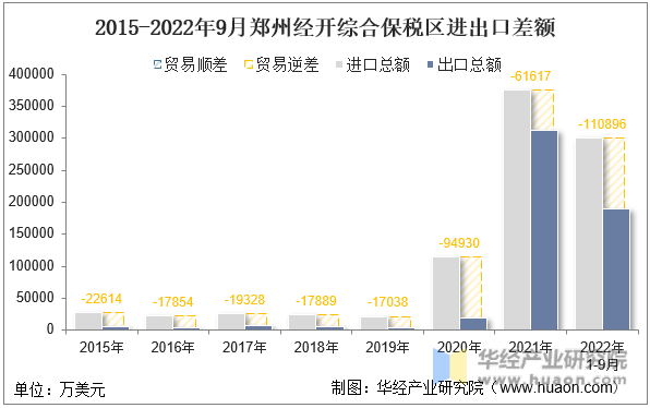 2015-2022年9月郑州经开综合保税区进出口差额