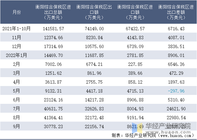 2021-2022年9月衡阳综合保税区进出口额月度情况统计表