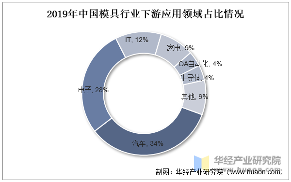 2019年中国模具行业下游应用领域占比情况