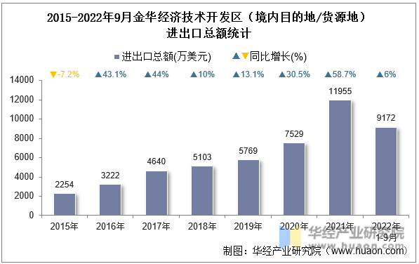 2015-2022年9月金华经济技术开发区（境内目的地/货源地）进出口总额统计