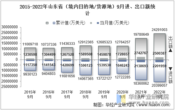 2015-2022年山东省（境内目的地/货源地）9月进、出口额统计