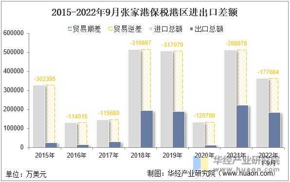 2015-2022年9月张家港保税港区进出口差额