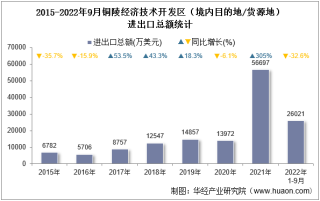 2022年9月铜陵经济技术开发区（境内目的地/货源地）进出口总额及进出口差额统计分析