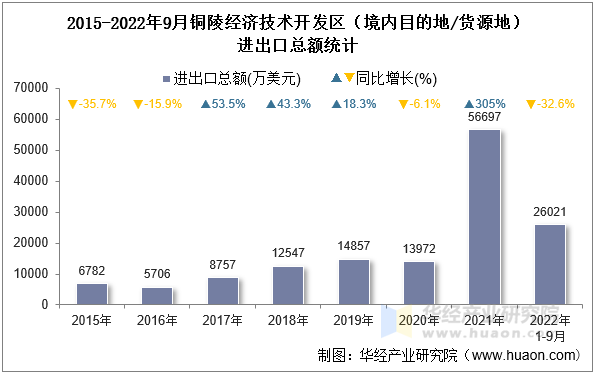 2015-2022年9月铜陵经济技术开发区（境内目的地/货源地）进出口总额统计