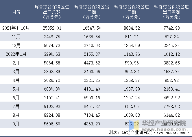 2021-2022年9月珲春综合保税区进出口额月度情况统计表