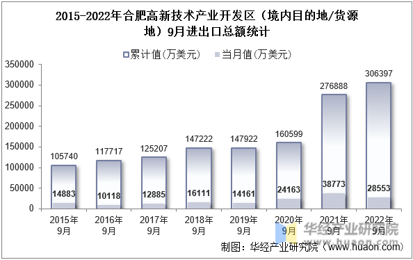 2015-2022年合肥高新技术产业开发区（境内目的地/货源地）9月进出口总额统计