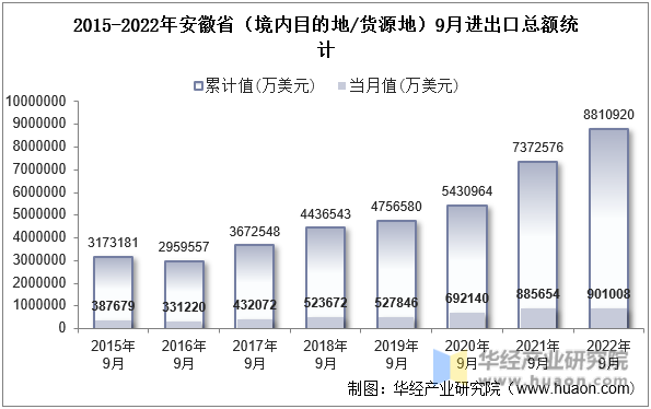2015-2022年安徽省（境内目的地/货源地）9月进出口总额统计