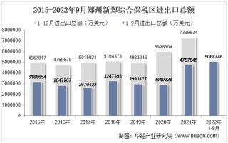 2022年9月郑州新郑综合保税区进出口总额及进出口差额统计分析