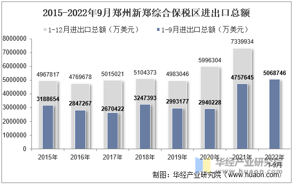 2015-2022年9月郑州新郑综合保税区进出口总额
