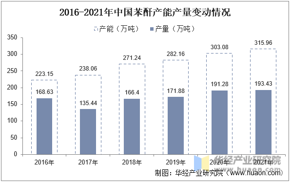 2016-2021年中国苯酐产能产量变动情况