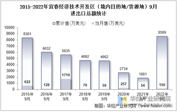 2015-2022年宜春经济技术开发区（境内目的地/货源地）9月进出口总额统计