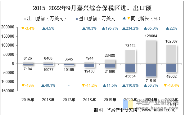 2015-2022年9月嘉兴综合保税区进、出口额