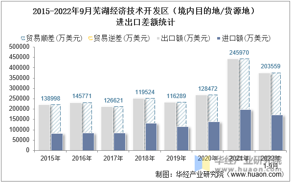 2015-2022年9月芜湖经济技术开发区（境内目的地/货源地）进出口差额统计