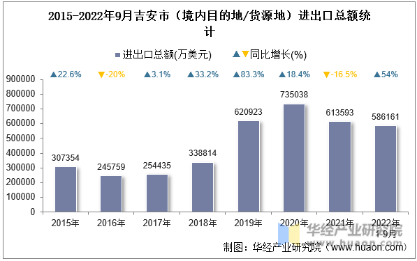 2015-2022年9月吉安市（境内目的地/货源地）进出口总额统计
