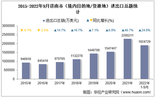 2022年9月济南市（境内目的地/货源地）进出口总额及进出口差额统计分析