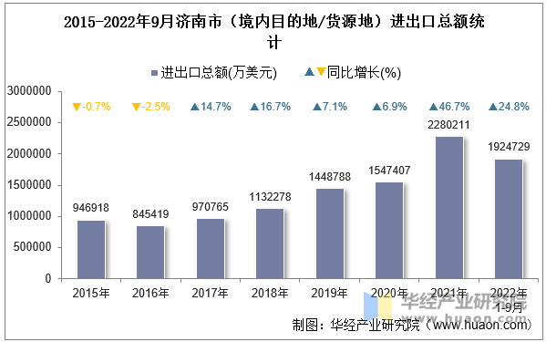 2015-2022年9月济南市（境内目的地/货源地）进出口总额统计