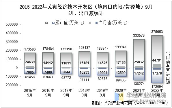 2015-2022年芜湖经济技术开发区（境内目的地/货源地）9月进、出口额统计