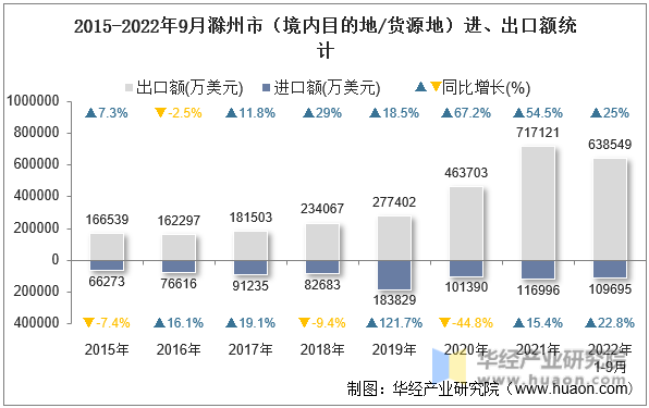 2015-2022年9月滁州市（境内目的地/货源地）进、出口额统计