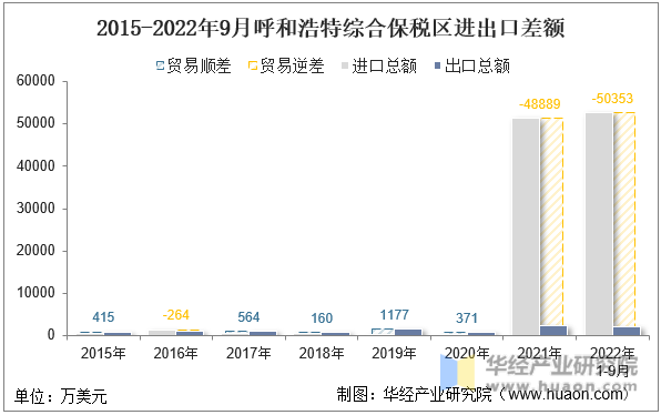 2015-2022年9月呼和浩特综合保税区进出口差额