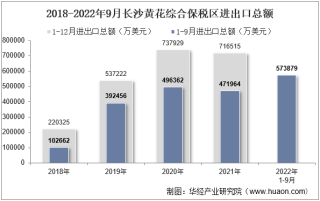 2022年9月长沙黄花综合保税区进出口总额及进出口差额统计分析