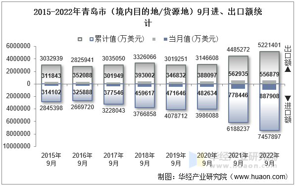 2015-2022年青岛市（境内目的地/货源地）9月进、出口额统计