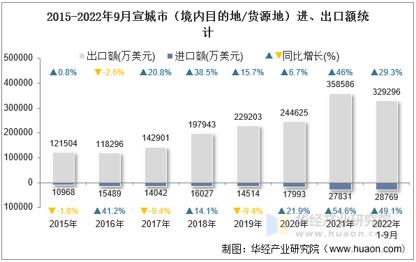 2015-2022年9月宣城市（境内目的地/货源地）进、出口额统计