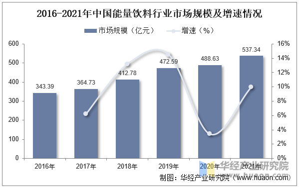 2016-2021年中国能量饮料行业市场规模及增速情况