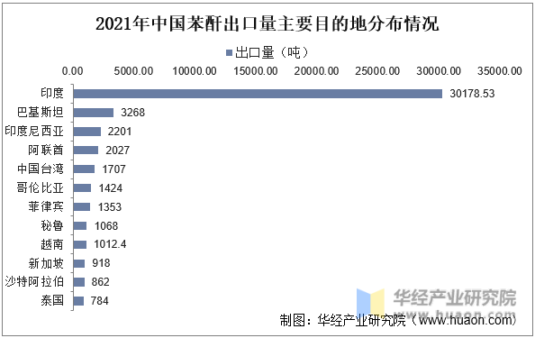 2021年中国苯酐出口量主要目的地分布情况