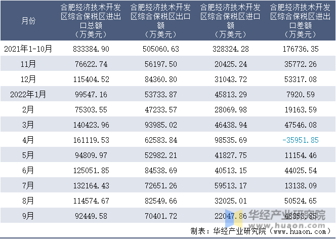 2021-2022年9月合肥经济技术开发区综合保税区进出口额月度情况统计表