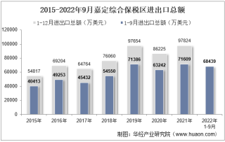 2022年9月嘉定综合保税区进出口总额及进出口差额统计分析