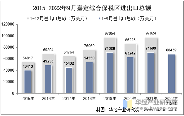 2015-2022年9月嘉定综合保税区进出口总额