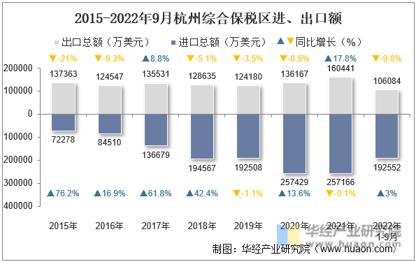 2015-2022年9月杭州综合保税区进、出口额