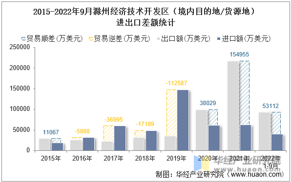 2015-2022年9月滁州经济技术开发区（境内目的地/货源地）进出口差额统计